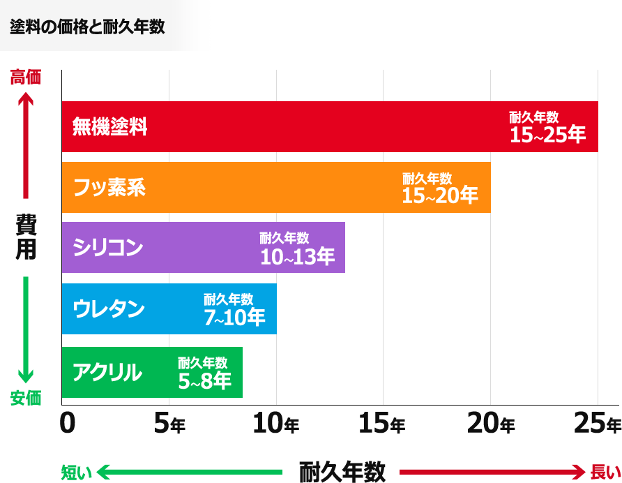 塗料の価格と耐久年数表